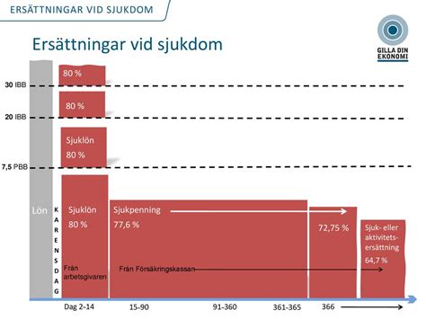 Ersättning vid sjukdom